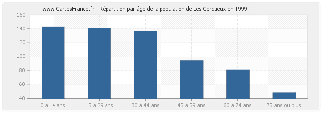 Répartition par âge de la population de Les Cerqueux en 1999